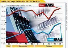 Aktuelle Kraftstoffpreise in Deutschland. Grafik: ADAC